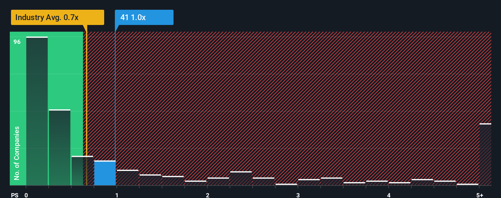 ps-multiple-vs-industry