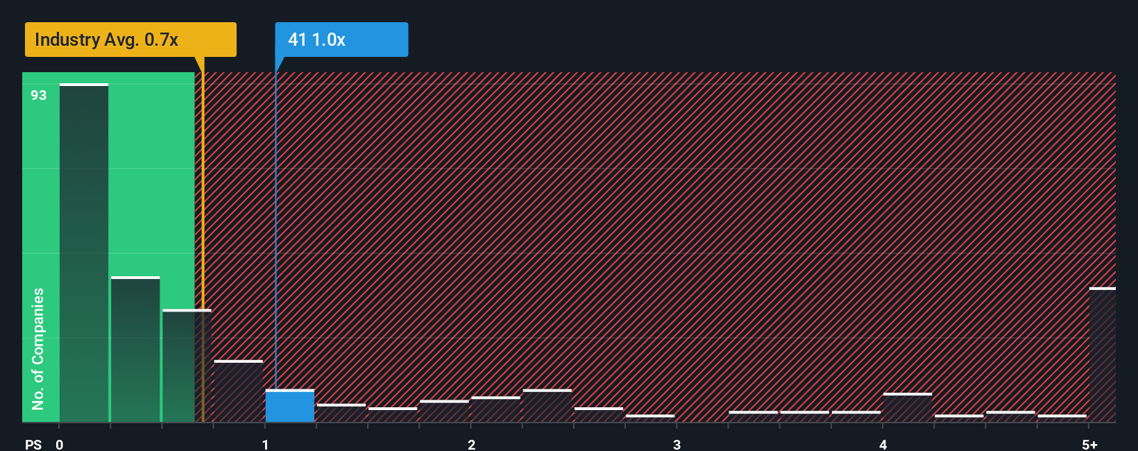 ps-multiple-vs-industry