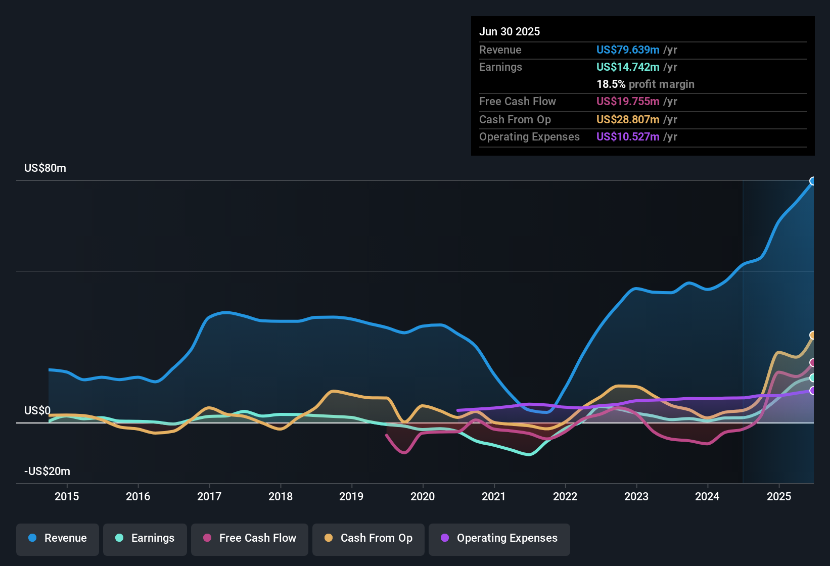 earnings-and-revenue-history