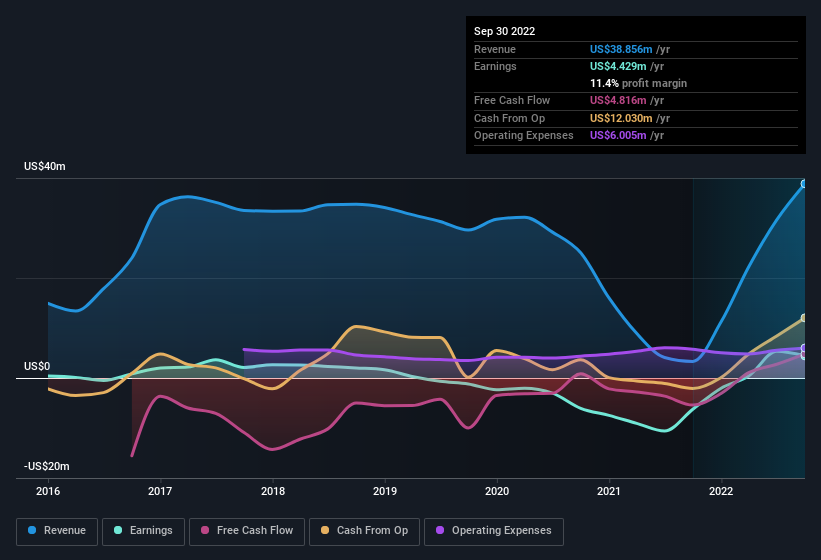 earnings-and-revenue-history