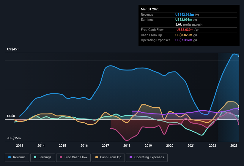 earnings-and-revenue-history