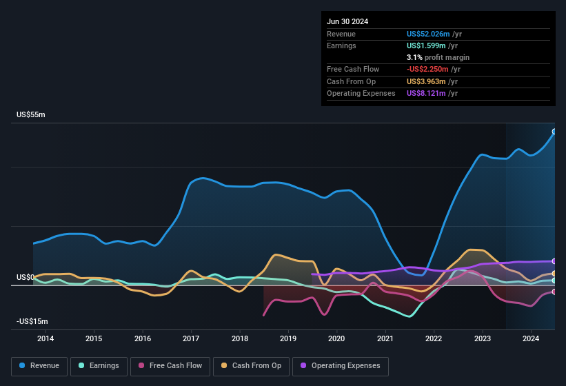 earnings-and-revenue-history