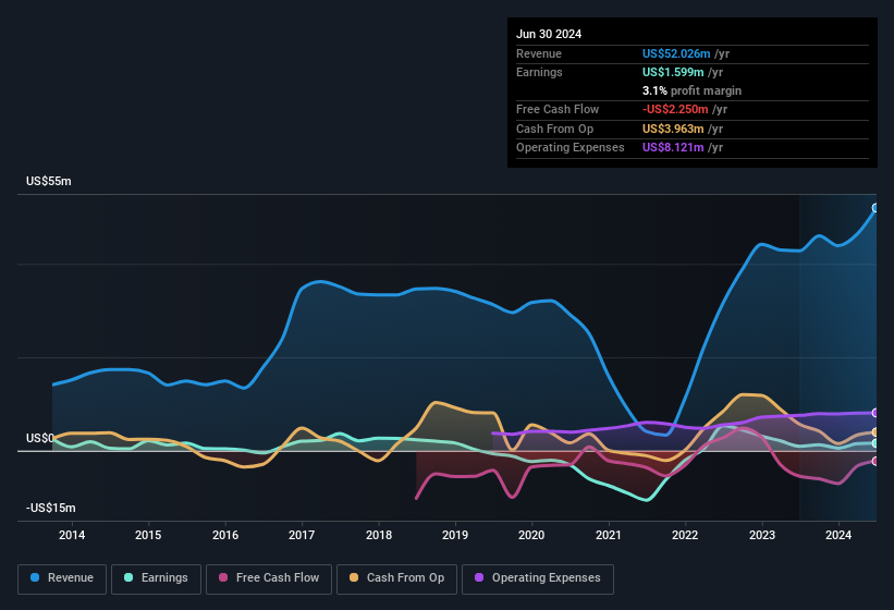 Profit and sales history