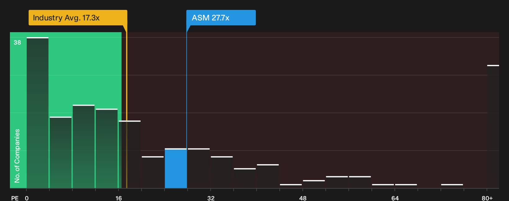 TSX:ASM P/E Ratio as at Sep 2026