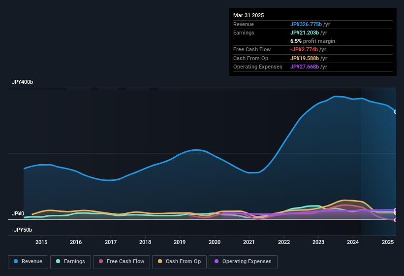 earnings-and-revenue-history