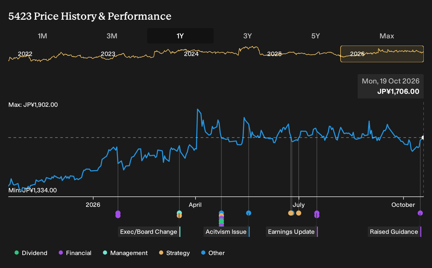 TSE:5423 1-Year Stock Price Chart