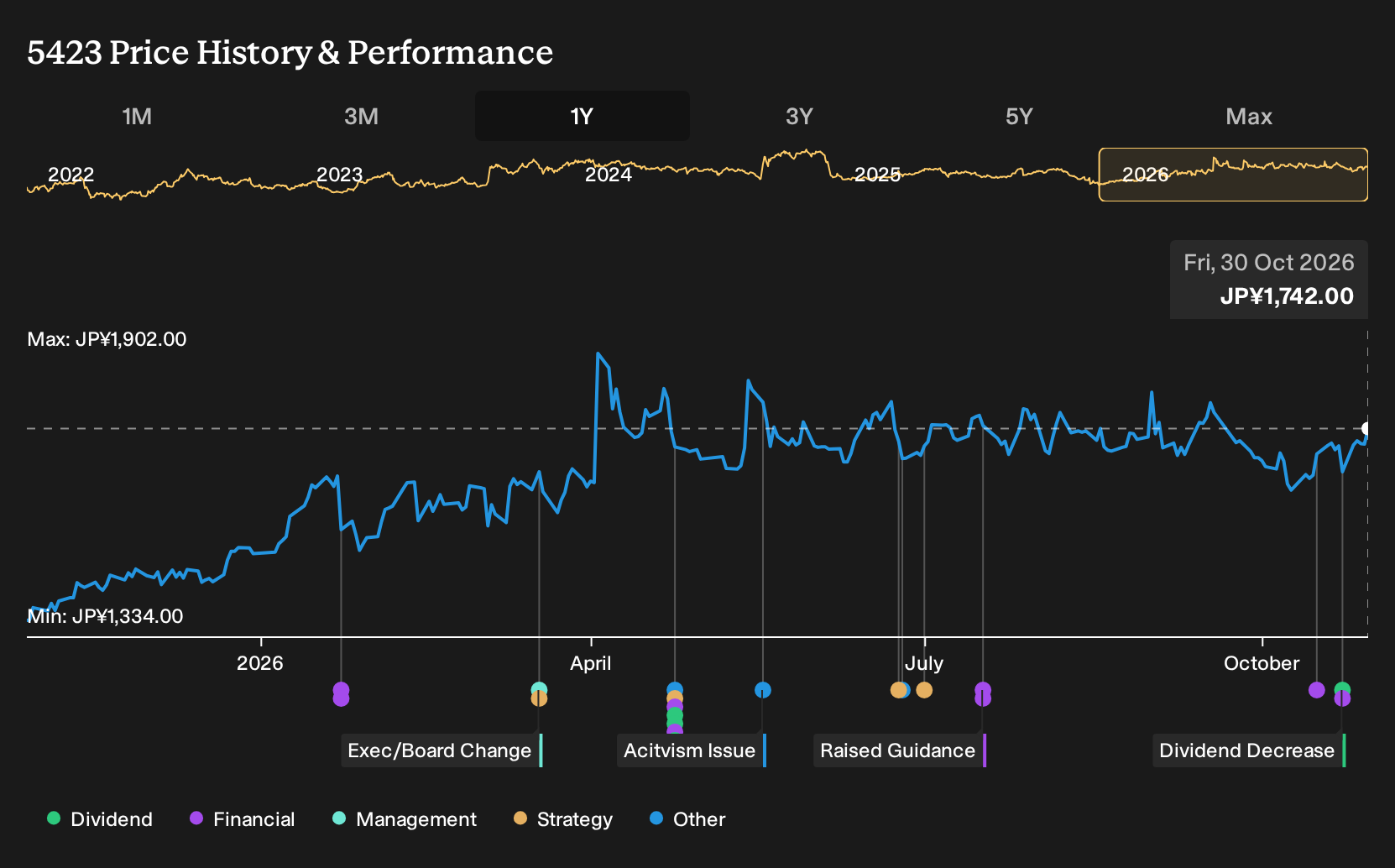 TSE:5423 1-Year Stock Price Chart