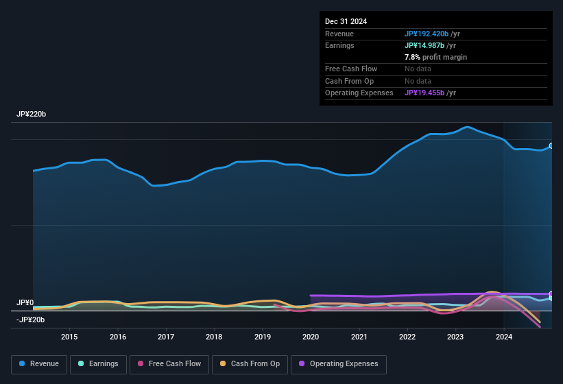 earnings-and-revenue-history