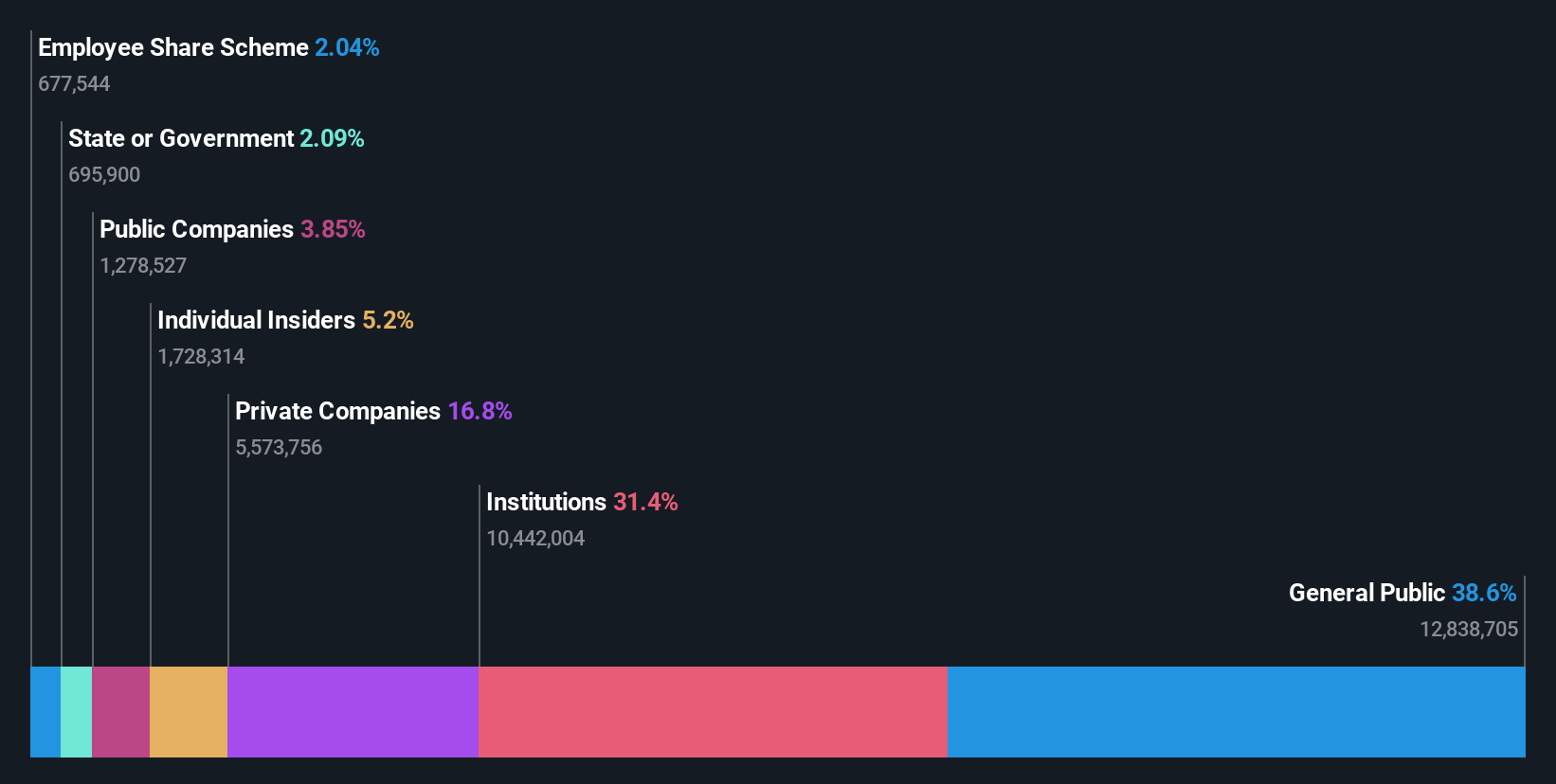 ownership-breakdown