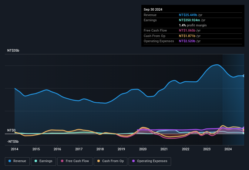 earnings-and-revenue-history