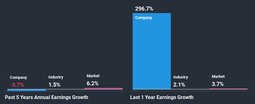 past-earnings-growth