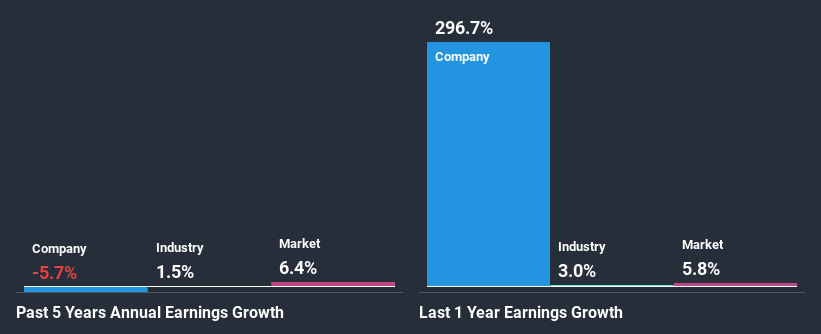 past-earnings-growth