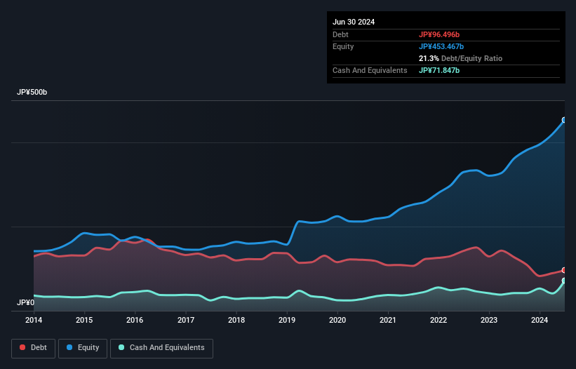 debt-equity-history-analysis