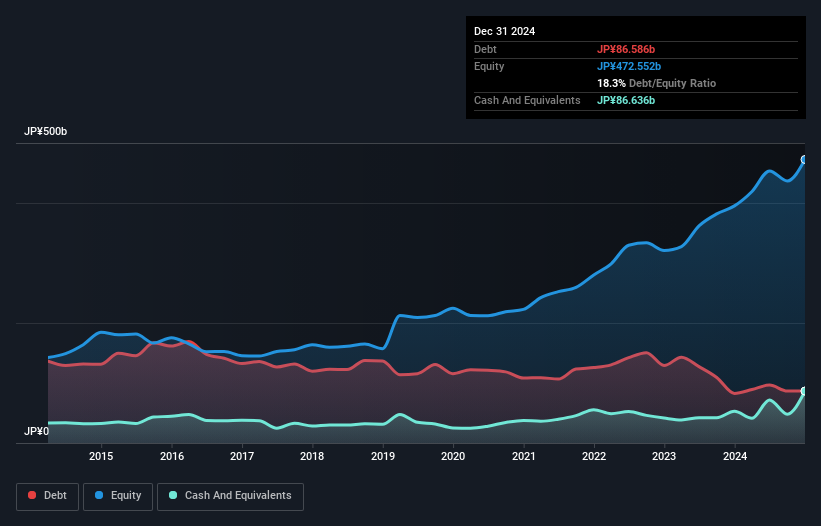 debt-equity-history-analysis