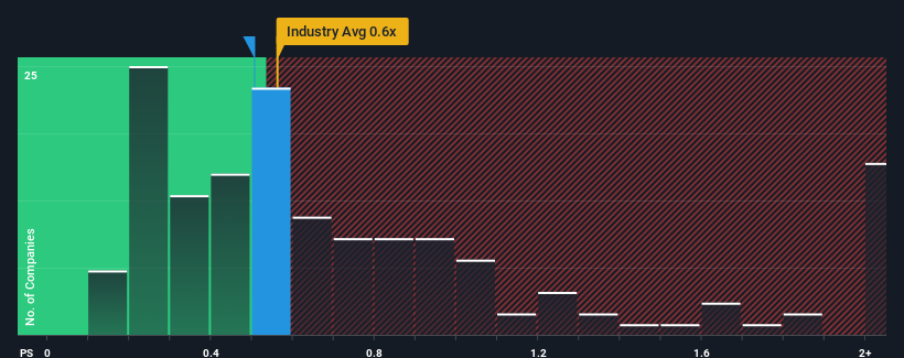 ps-multiple-vs-industry