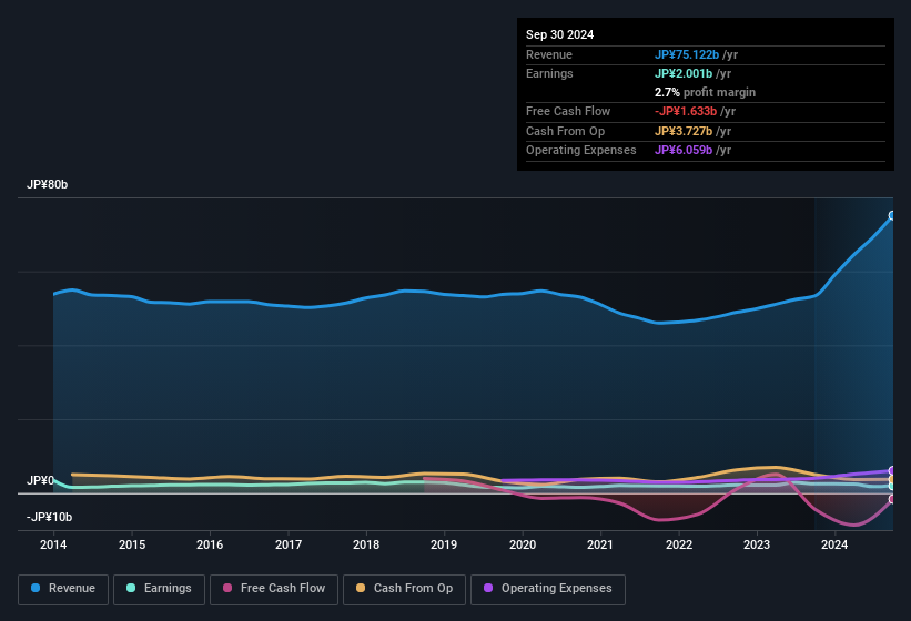 earnings-and-revenue-history