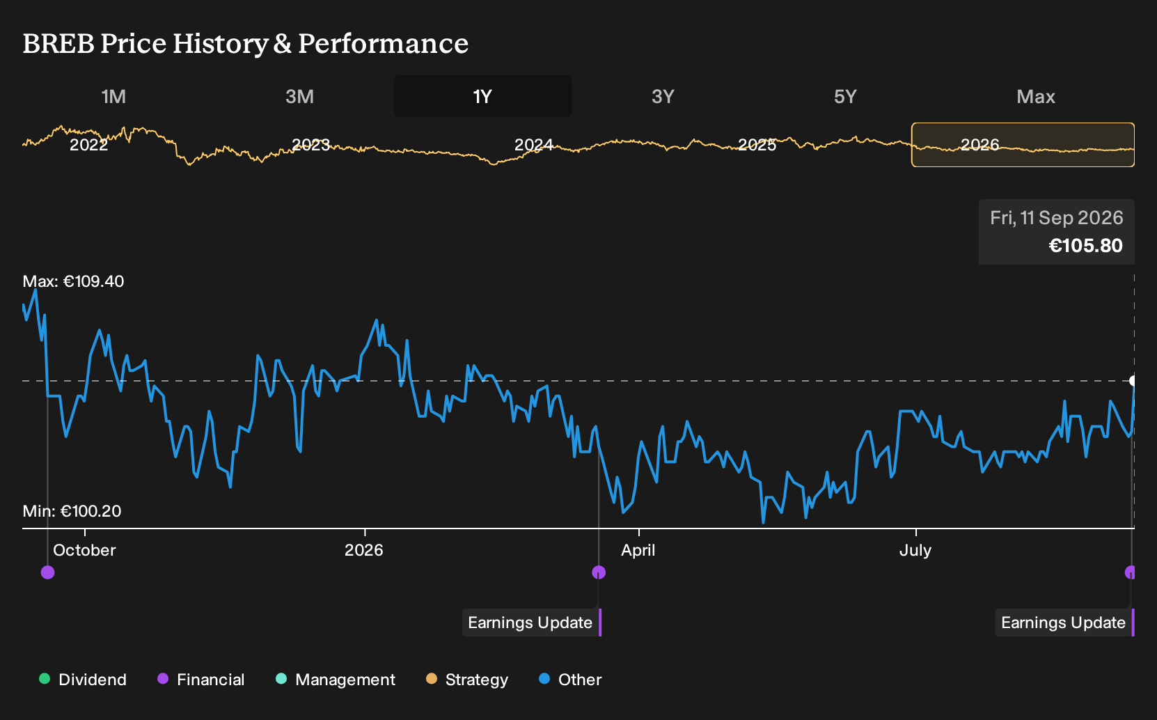 ENXTBR:BREB 1-Year Stock Price Chart