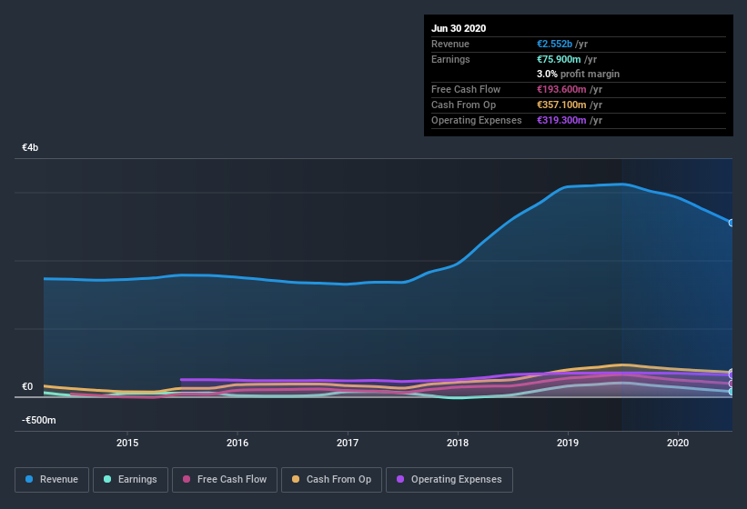 earnings-and-revenue-history