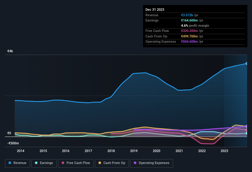 earnings-and-revenue-history