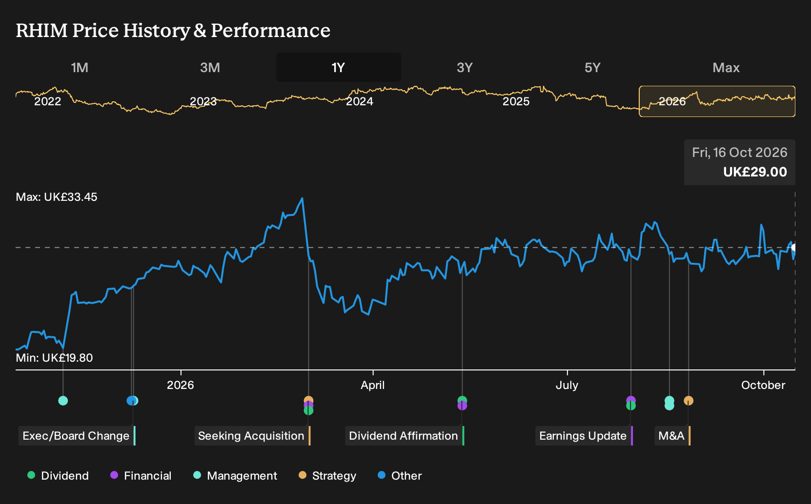 LSE:RHIM 1-Year Stock Price Chart