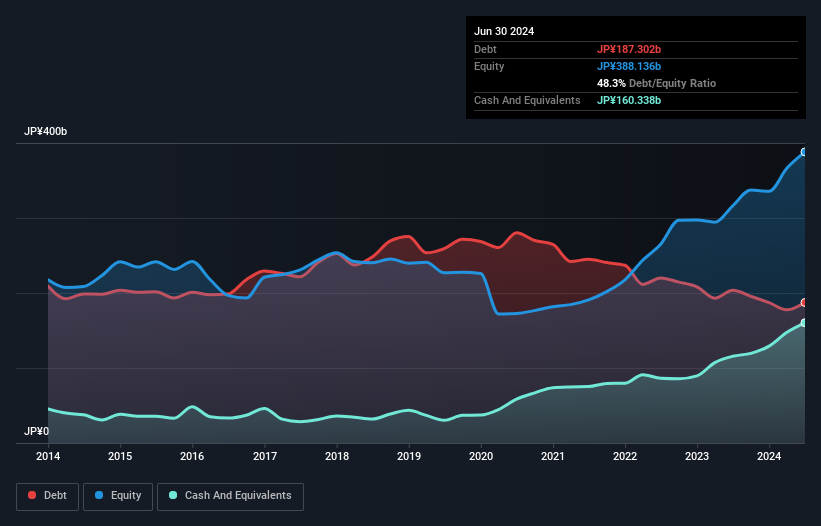 debt-equity-history-analysis