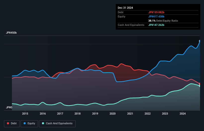 debt-equity-history-analysis