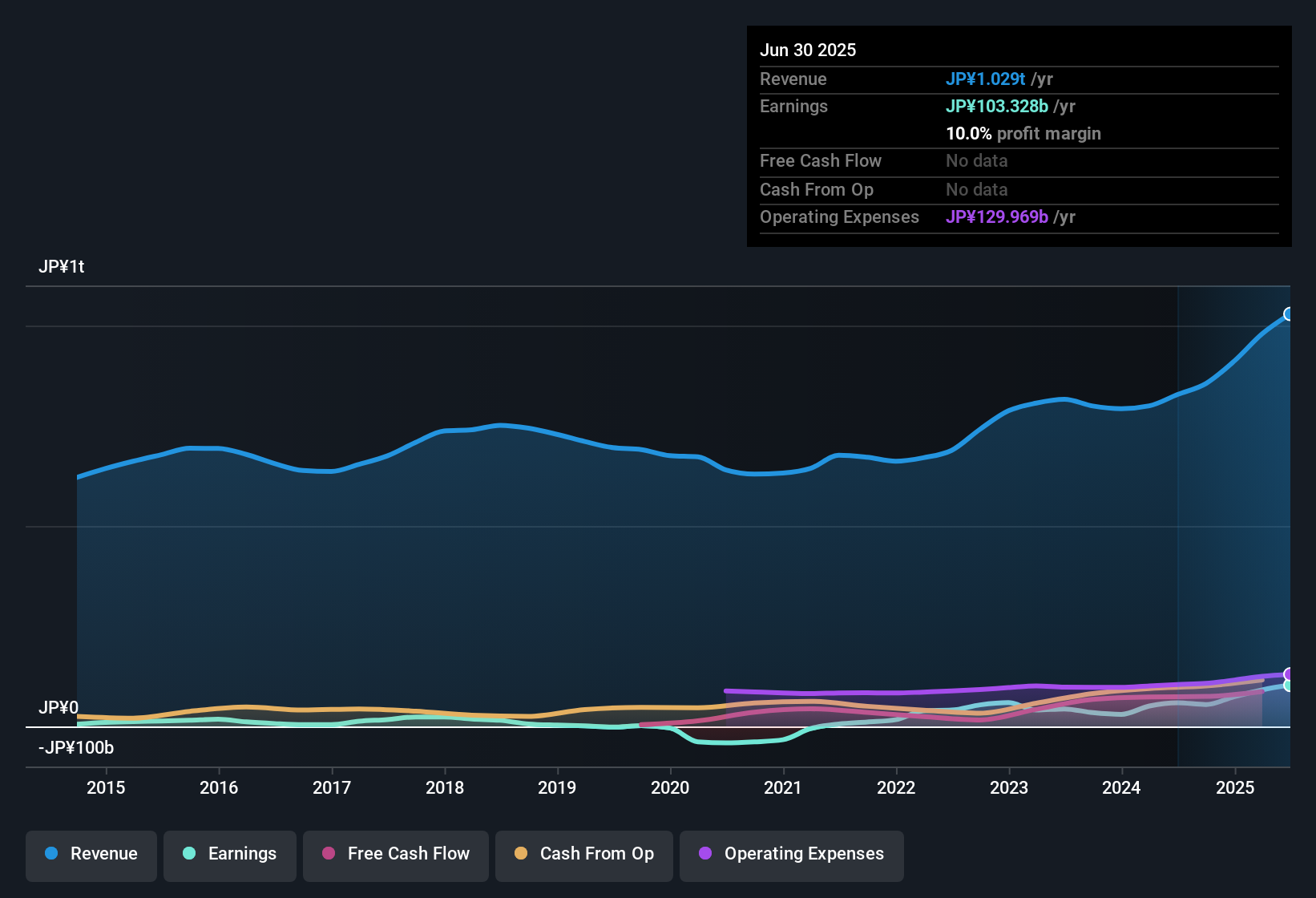earnings-and-revenue-history