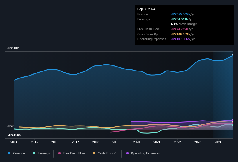 earnings-and-revenue-history