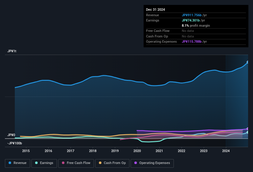 earnings-and-revenue-history
