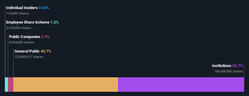 ownership-breakdown