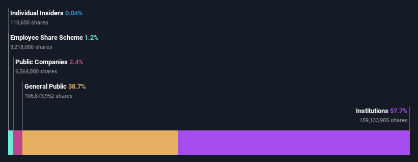 ownership-breakdown