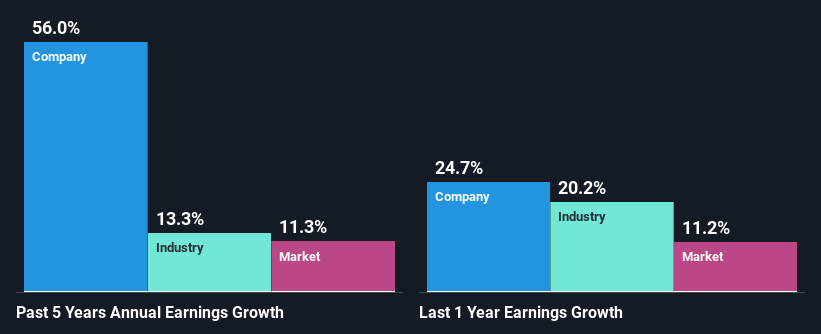 Past profit growth