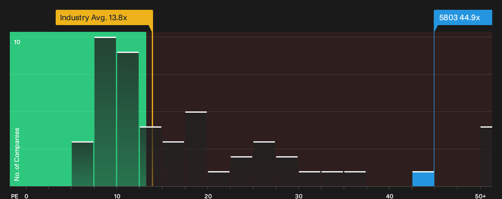 TSE:5803 P/E Ratio as at Oct 2026