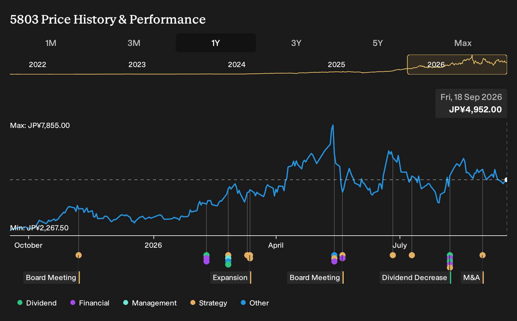 TSE:5803 1-Year Stock Price Chart