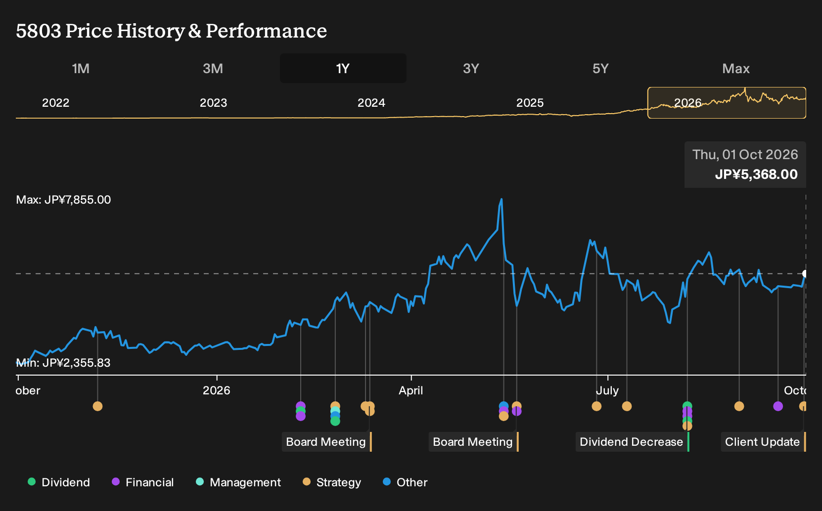 TSE:5803 1-Year Stock Price Chart