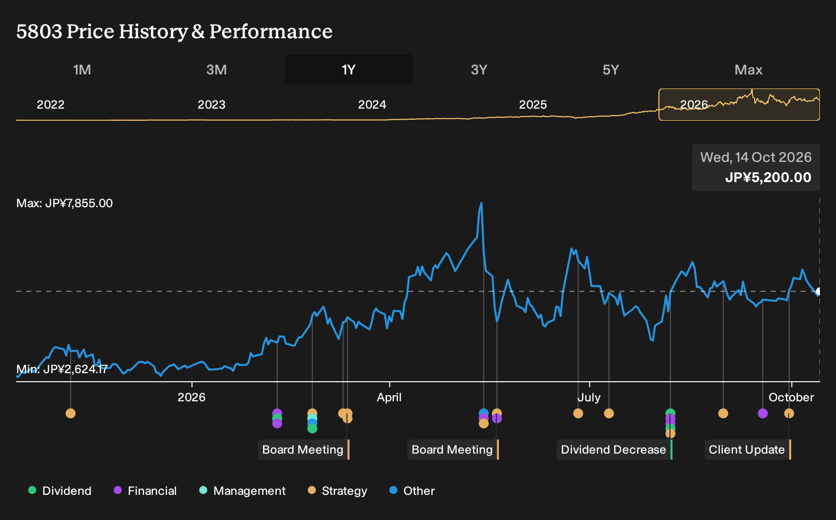 TSE:5803 1-Year Stock Price Chart