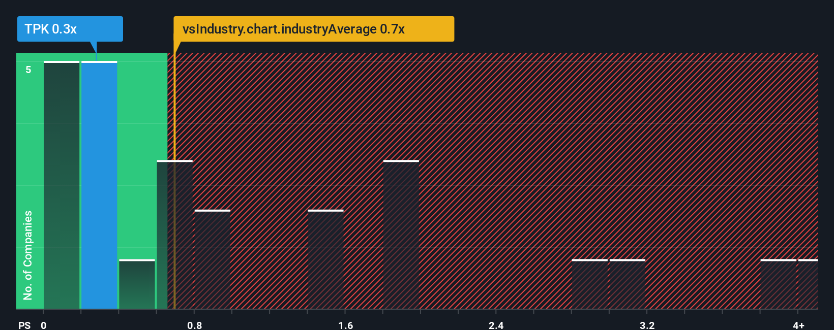 ps-multiple-vs-industry