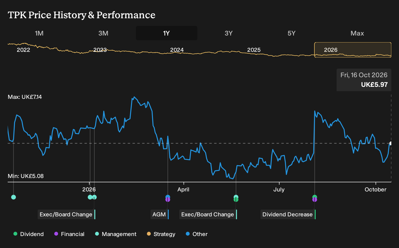 LSE:TPK 1-Year Stock Price Chart
