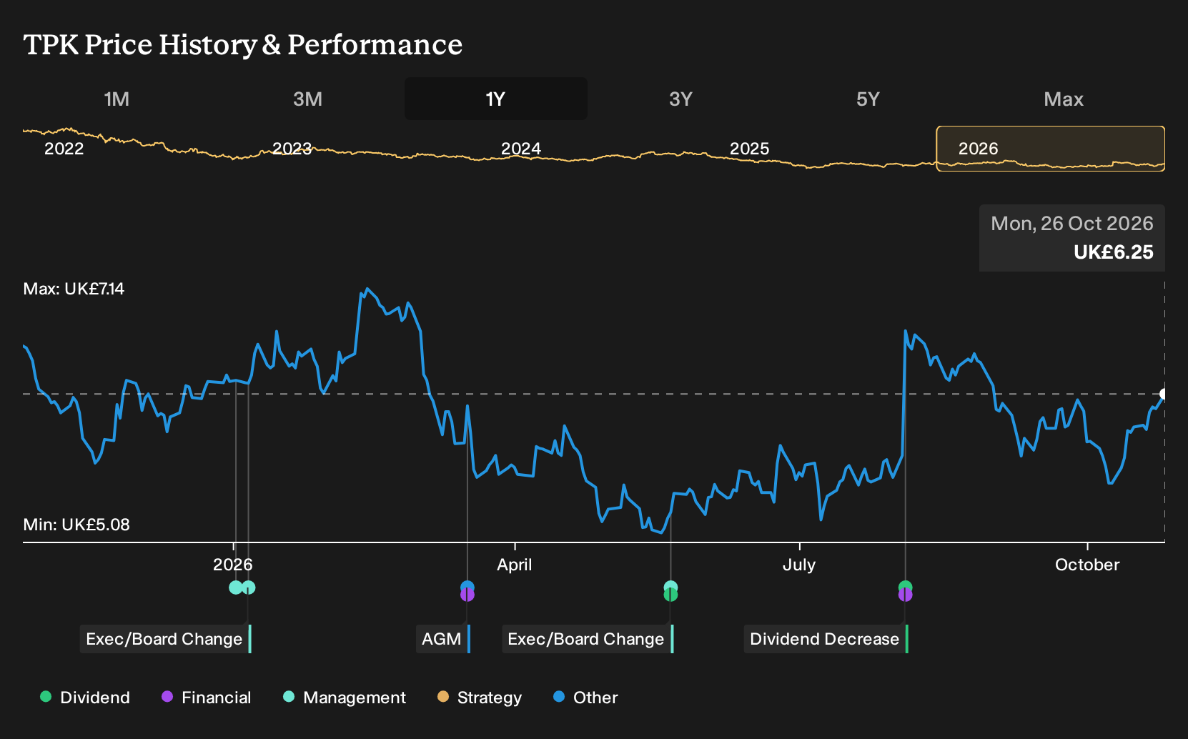 LSE:TPK 1-Year Stock Price Chart