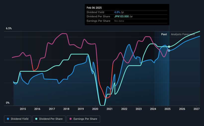 historic-dividend