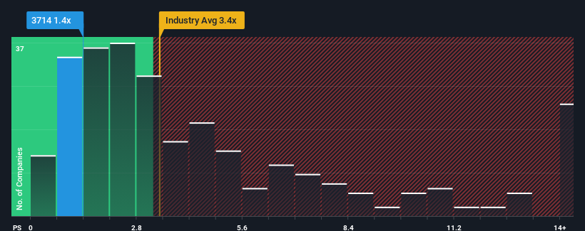 ps-multiple-vs-industry