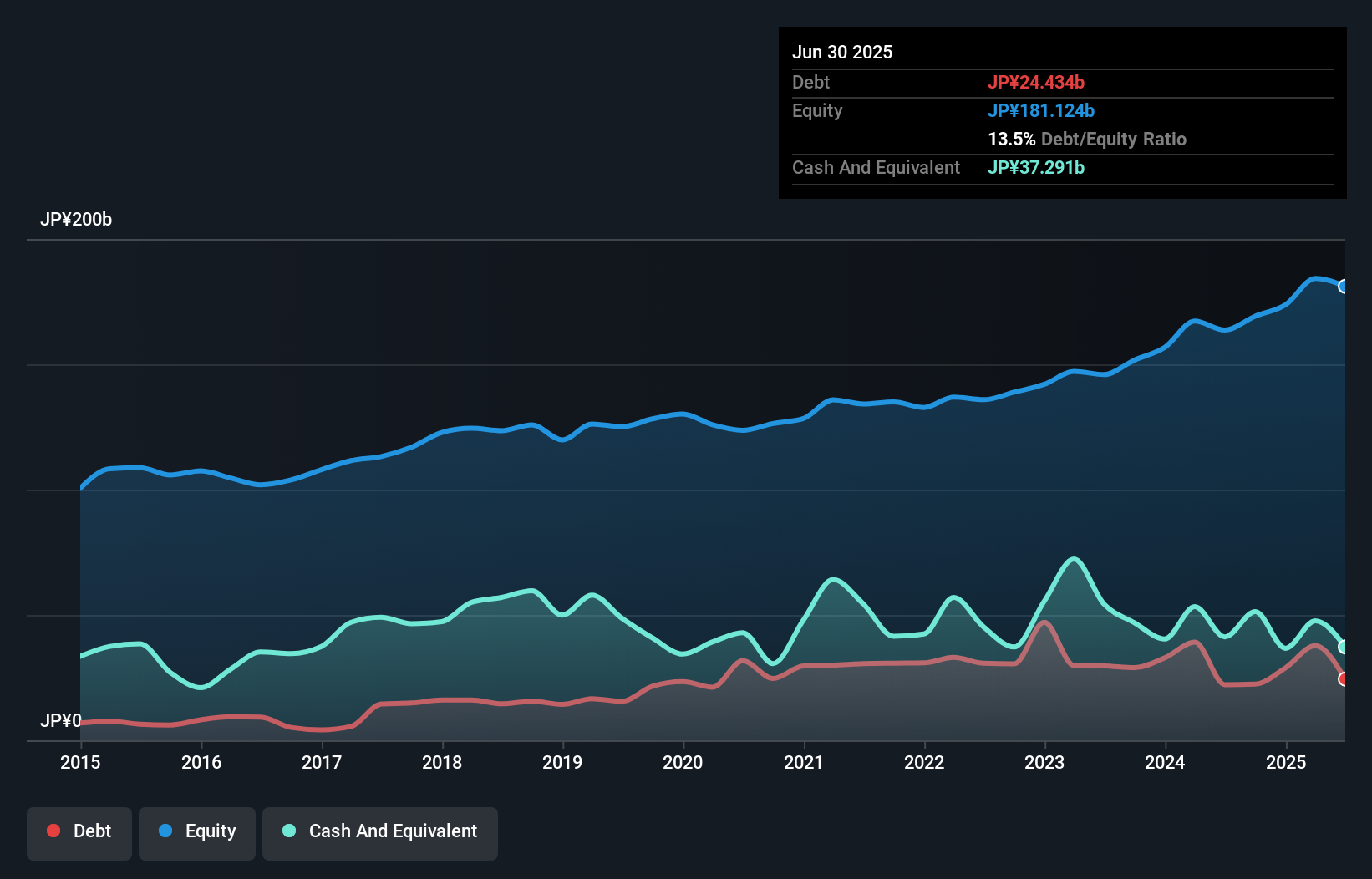 debt-equity-history-analysis