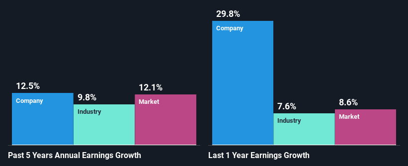 past-earnings-growth