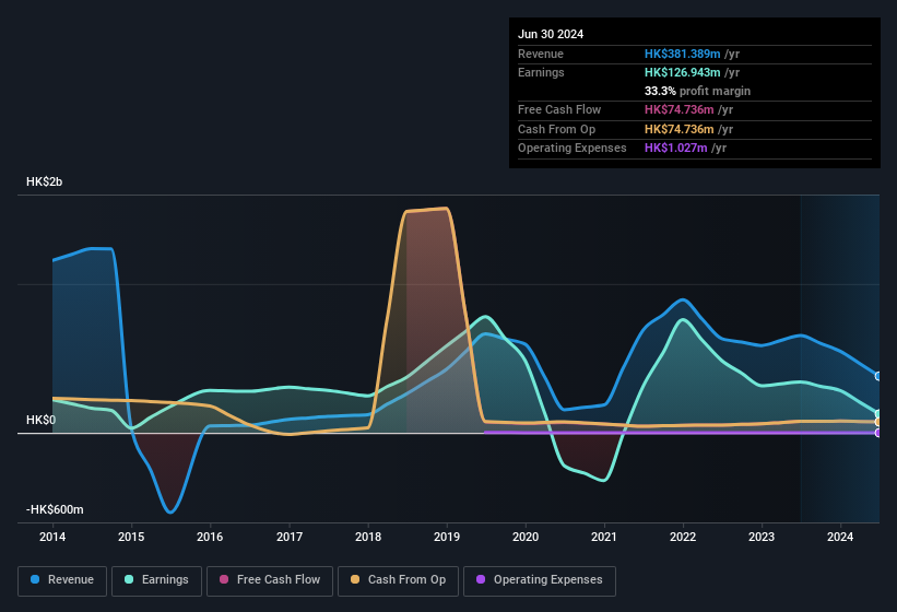 earnings-and-revenue-history