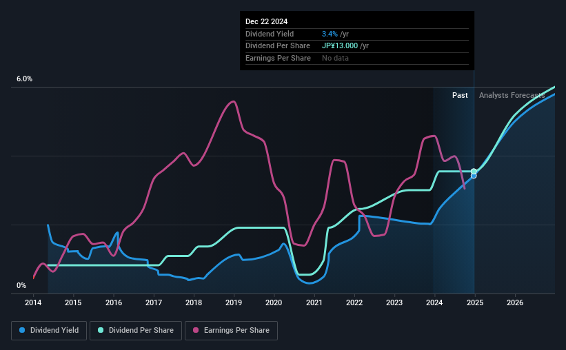 historic-dividend