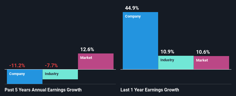 past-earnings-growth