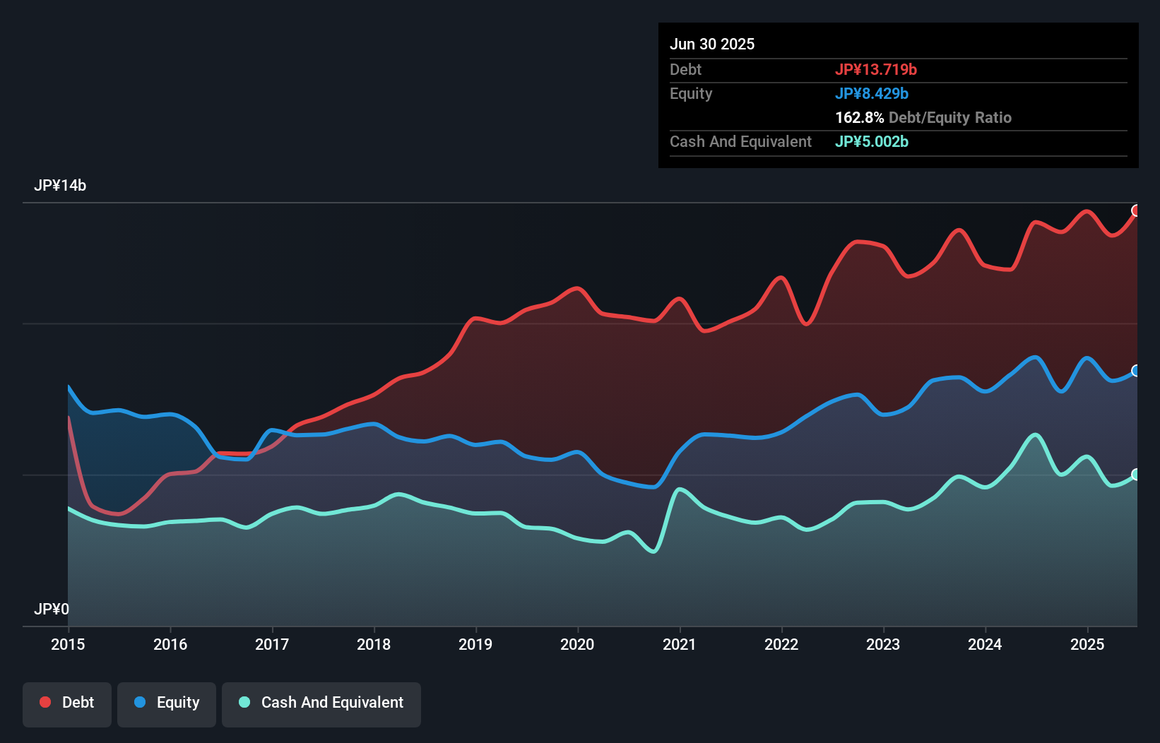 debt-equity-history-analysis