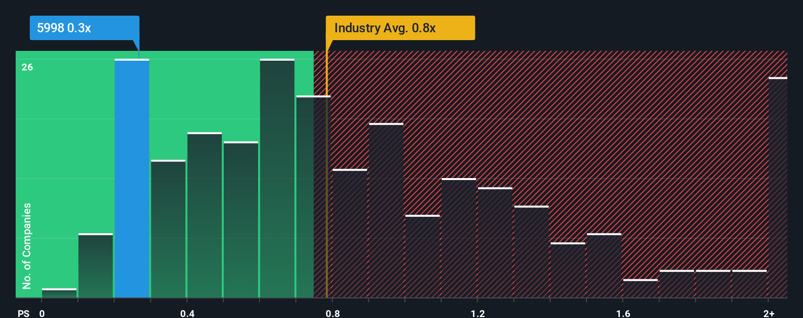 ps-multiple-vs-industry