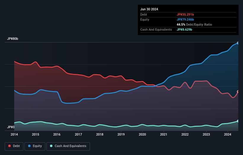 debt-equity-history-analysis