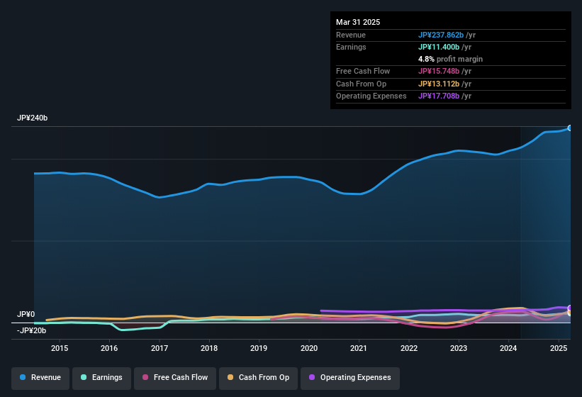 earnings-and-revenue-history
